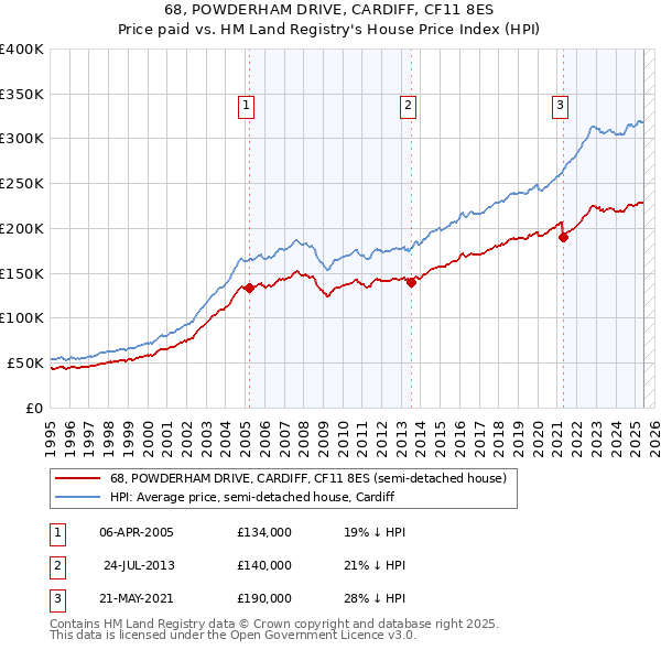 68, POWDERHAM DRIVE, CARDIFF, CF11 8ES: Price paid vs HM Land Registry's House Price Index