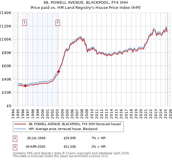 68, POWELL AVENUE, BLACKPOOL, FY4 3HH: Price paid vs HM Land Registry's House Price Index
