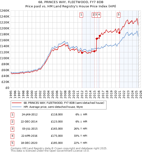68, PRINCES WAY, FLEETWOOD, FY7 8DB: Price paid vs HM Land Registry's House Price Index
