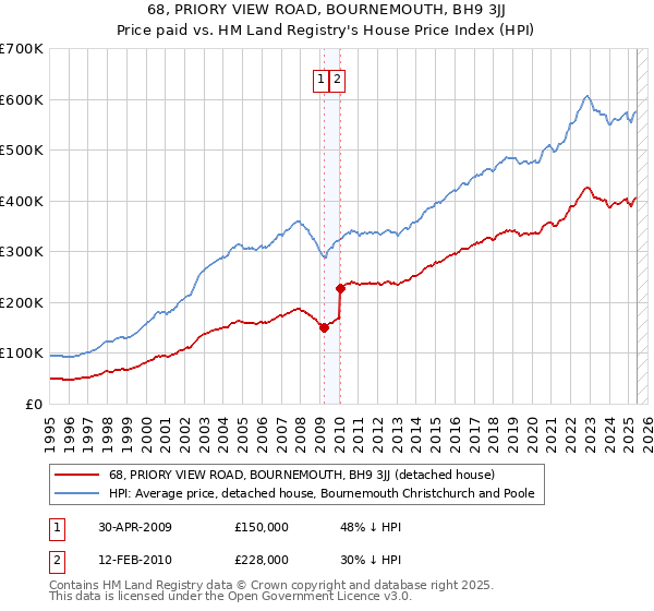 68, PRIORY VIEW ROAD, BOURNEMOUTH, BH9 3JJ: Price paid vs HM Land Registry's House Price Index