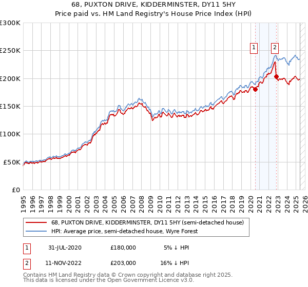 68, PUXTON DRIVE, KIDDERMINSTER, DY11 5HY: Price paid vs HM Land Registry's House Price Index