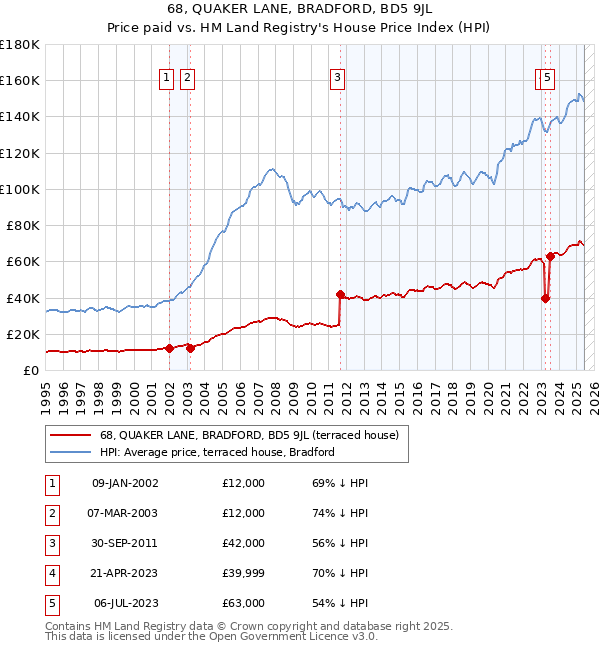 68, QUAKER LANE, BRADFORD, BD5 9JL: Price paid vs HM Land Registry's House Price Index