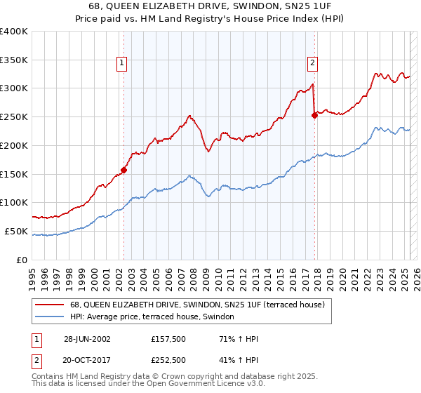 68, QUEEN ELIZABETH DRIVE, SWINDON, SN25 1UF: Price paid vs HM Land Registry's House Price Index