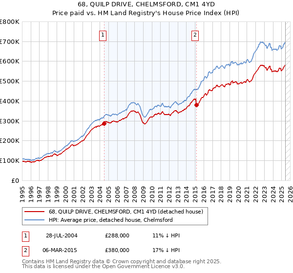 68, QUILP DRIVE, CHELMSFORD, CM1 4YD: Price paid vs HM Land Registry's House Price Index