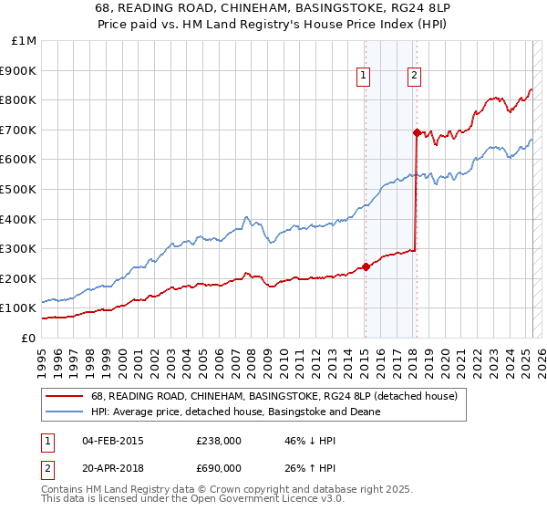 68, READING ROAD, CHINEHAM, BASINGSTOKE, RG24 8LP: Price paid vs HM Land Registry's House Price Index