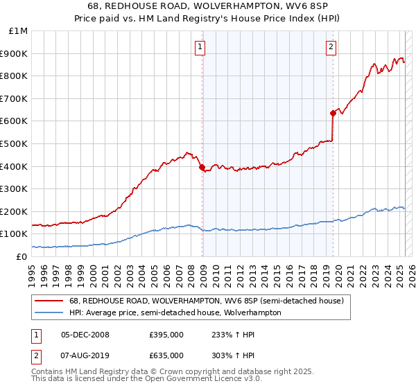 68, REDHOUSE ROAD, WOLVERHAMPTON, WV6 8SP: Price paid vs HM Land Registry's House Price Index