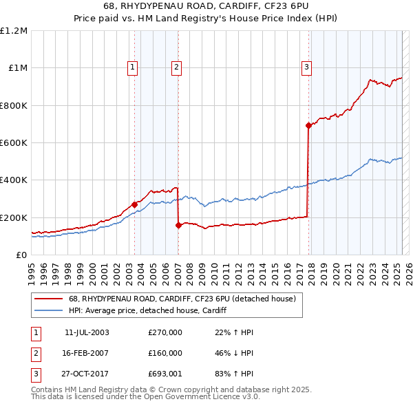 68, RHYDYPENAU ROAD, CARDIFF, CF23 6PU: Price paid vs HM Land Registry's House Price Index