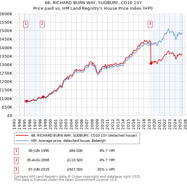 68, RICHARD BURN WAY, SUDBURY, CO10 1SY: Price paid vs HM Land Registry's House Price Index