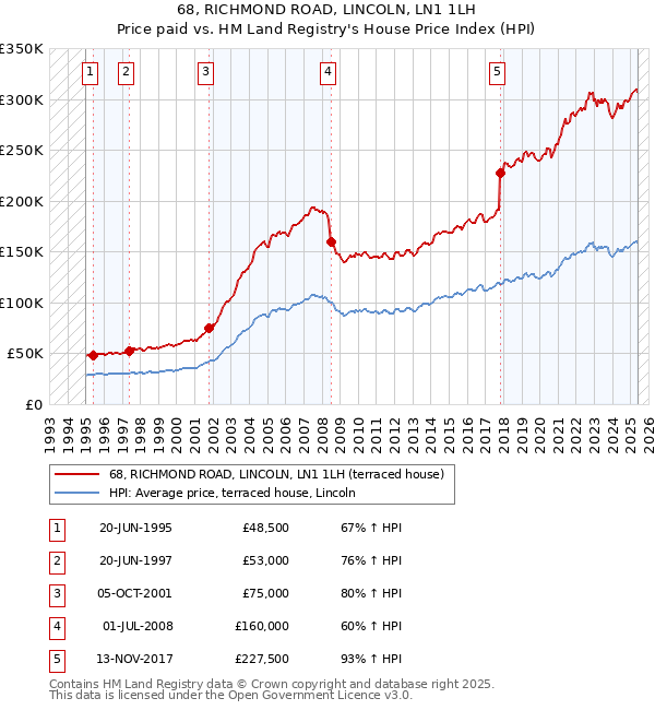 68, RICHMOND ROAD, LINCOLN, LN1 1LH: Price paid vs HM Land Registry's House Price Index