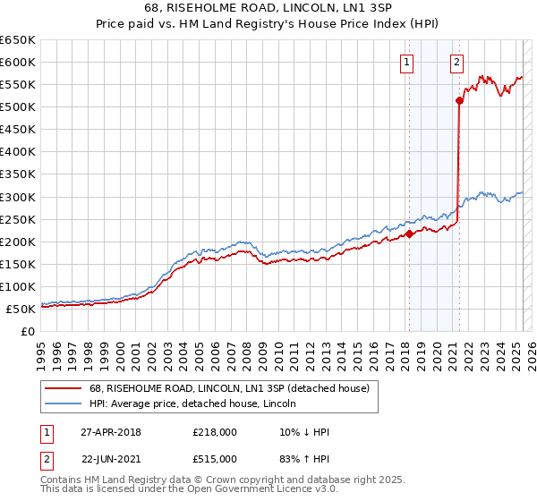 68, RISEHOLME ROAD, LINCOLN, LN1 3SP: Price paid vs HM Land Registry's House Price Index
