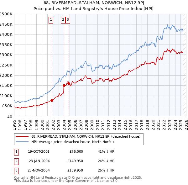 68, RIVERMEAD, STALHAM, NORWICH, NR12 9PJ: Price paid vs HM Land Registry's House Price Index