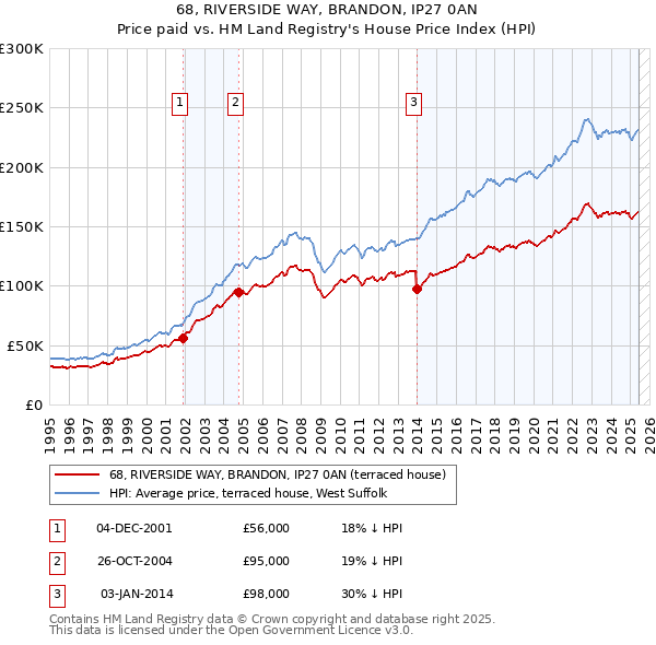 68, RIVERSIDE WAY, BRANDON, IP27 0AN: Price paid vs HM Land Registry's House Price Index