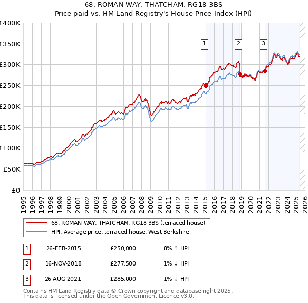 68, ROMAN WAY, THATCHAM, RG18 3BS: Price paid vs HM Land Registry's House Price Index