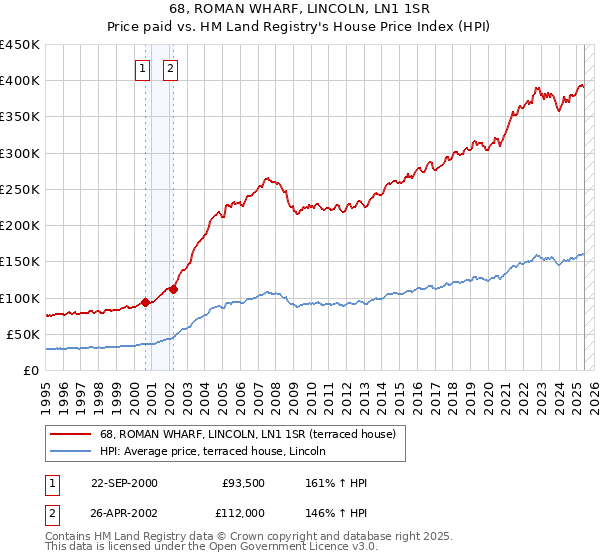 68, ROMAN WHARF, LINCOLN, LN1 1SR: Price paid vs HM Land Registry's House Price Index