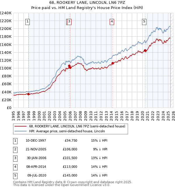 68, ROOKERY LANE, LINCOLN, LN6 7PZ: Price paid vs HM Land Registry's House Price Index