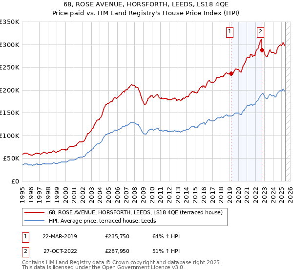 68, ROSE AVENUE, HORSFORTH, LEEDS, LS18 4QE: Price paid vs HM Land Registry's House Price Index