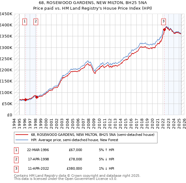 68, ROSEWOOD GARDENS, NEW MILTON, BH25 5NA: Price paid vs HM Land Registry's House Price Index