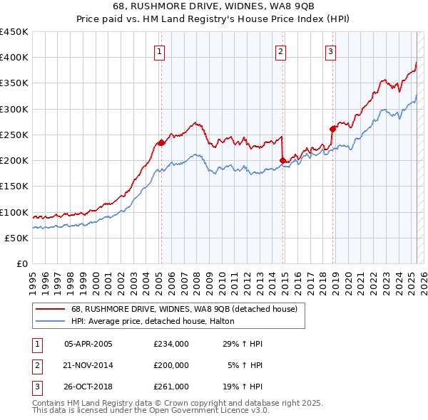 68, RUSHMORE DRIVE, WIDNES, WA8 9QB: Price paid vs HM Land Registry's House Price Index