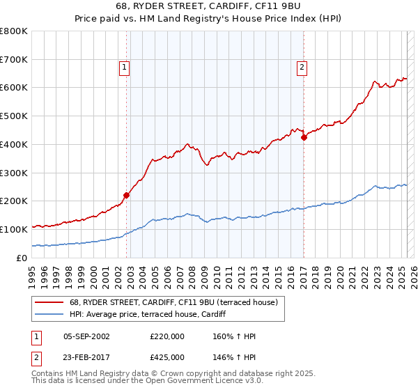 68, RYDER STREET, CARDIFF, CF11 9BU: Price paid vs HM Land Registry's House Price Index