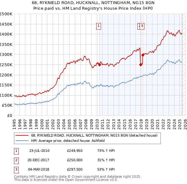 68, RYKNIELD ROAD, HUCKNALL, NOTTINGHAM, NG15 8GN: Price paid vs HM Land Registry's House Price Index