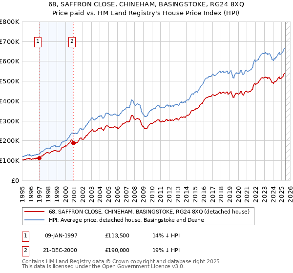 68, SAFFRON CLOSE, CHINEHAM, BASINGSTOKE, RG24 8XQ: Price paid vs HM Land Registry's House Price Index