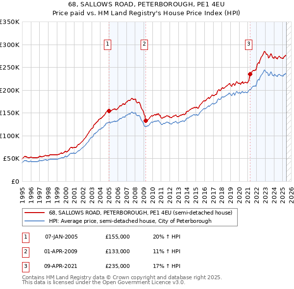 68, SALLOWS ROAD, PETERBOROUGH, PE1 4EU: Price paid vs HM Land Registry's House Price Index
