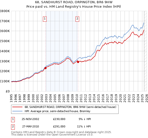 68, SANDHURST ROAD, ORPINGTON, BR6 9HW: Price paid vs HM Land Registry's House Price Index