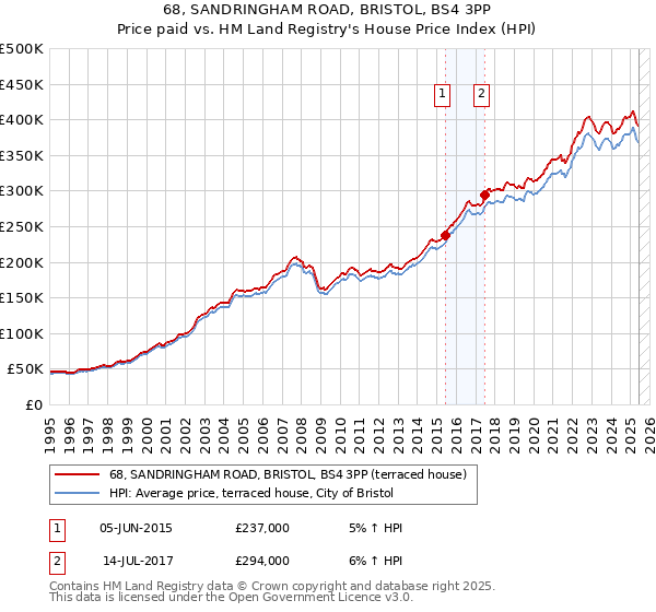 68, SANDRINGHAM ROAD, BRISTOL, BS4 3PP: Price paid vs HM Land Registry's House Price Index