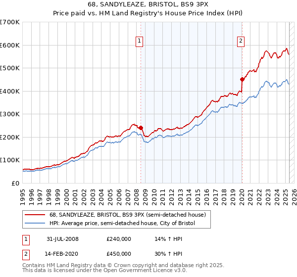 68, SANDYLEAZE, BRISTOL, BS9 3PX: Price paid vs HM Land Registry's House Price Index