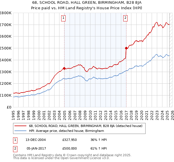 68, SCHOOL ROAD, HALL GREEN, BIRMINGHAM, B28 8JA: Price paid vs HM Land Registry's House Price Index