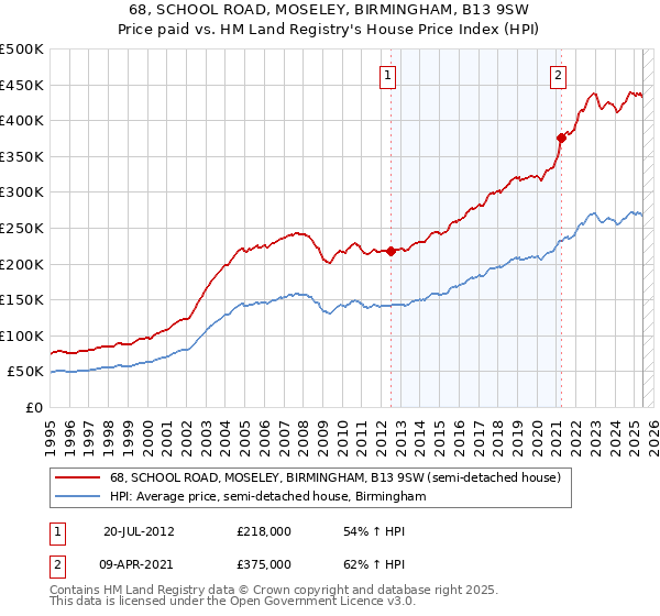 68, SCHOOL ROAD, MOSELEY, BIRMINGHAM, B13 9SW: Price paid vs HM Land Registry's House Price Index