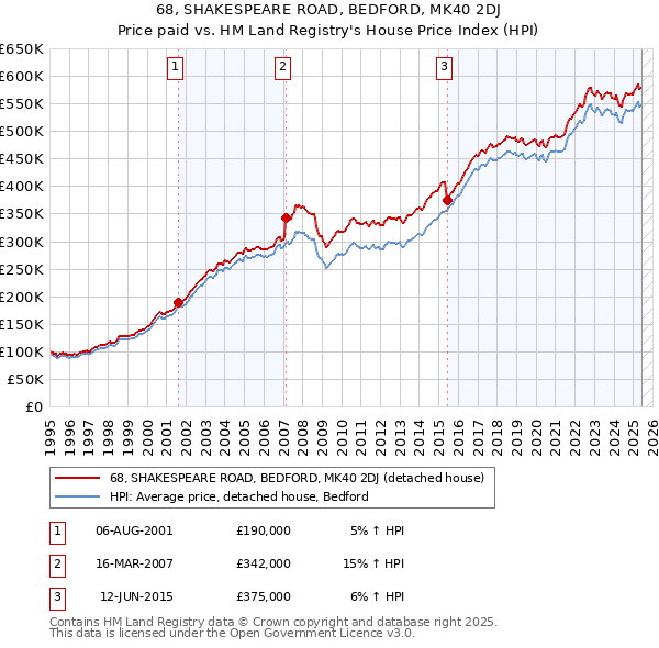 68, SHAKESPEARE ROAD, BEDFORD, MK40 2DJ: Price paid vs HM Land Registry's House Price Index