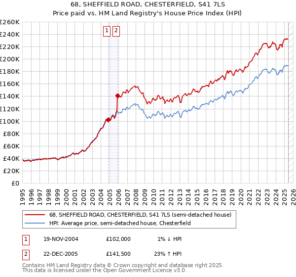 68, SHEFFIELD ROAD, CHESTERFIELD, S41 7LS: Price paid vs HM Land Registry's House Price Index