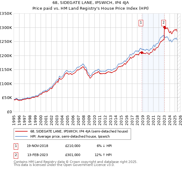 68, SIDEGATE LANE, IPSWICH, IP4 4JA: Price paid vs HM Land Registry's House Price Index