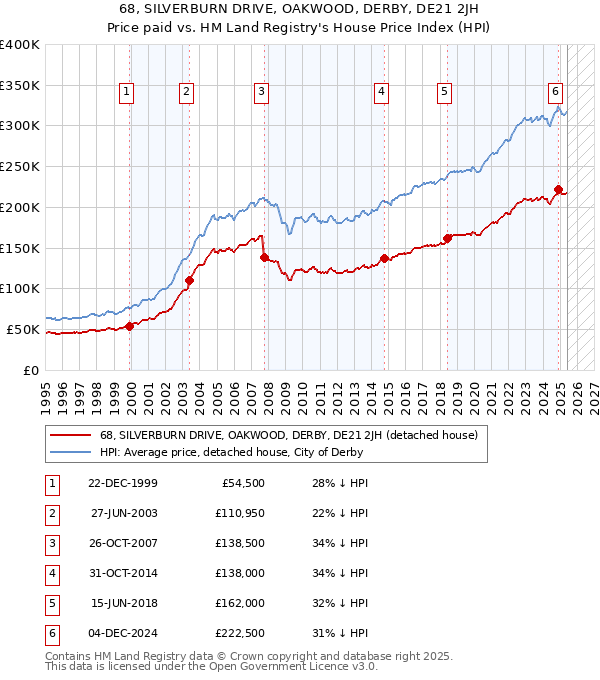 68, SILVERBURN DRIVE, OAKWOOD, DERBY, DE21 2JH: Price paid vs HM Land Registry's House Price Index