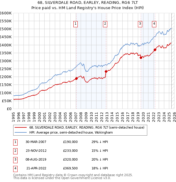 68, SILVERDALE ROAD, EARLEY, READING, RG6 7LT: Price paid vs HM Land Registry's House Price Index