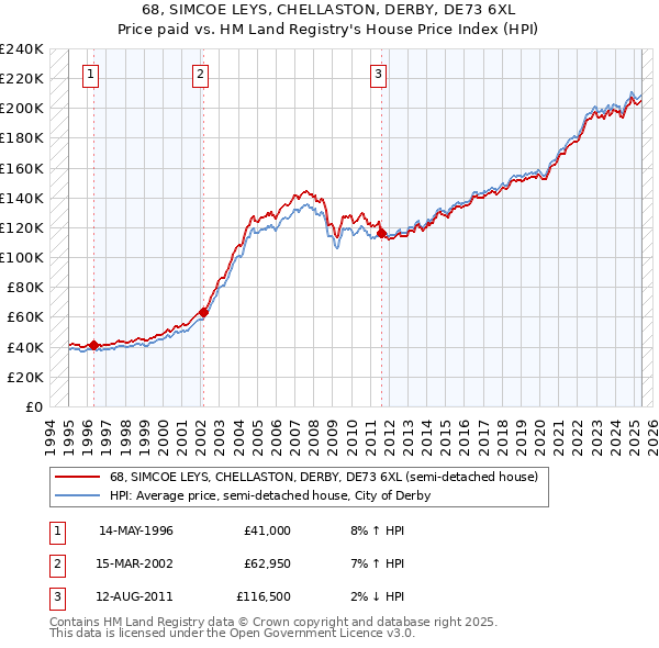 68, SIMCOE LEYS, CHELLASTON, DERBY, DE73 6XL: Price paid vs HM Land Registry's House Price Index