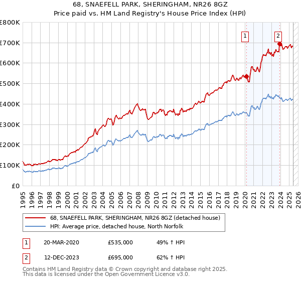 68, SNAEFELL PARK, SHERINGHAM, NR26 8GZ: Price paid vs HM Land Registry's House Price Index
