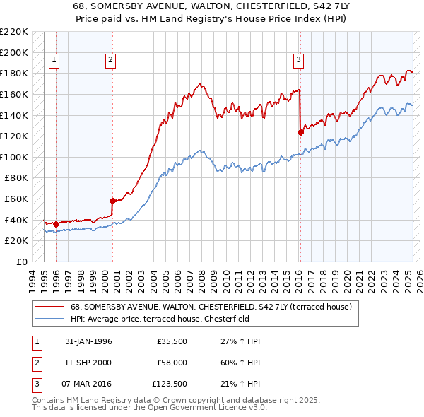68, SOMERSBY AVENUE, WALTON, CHESTERFIELD, S42 7LY: Price paid vs HM Land Registry's House Price Index