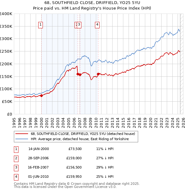 68, SOUTHFIELD CLOSE, DRIFFIELD, YO25 5YU: Price paid vs HM Land Registry's House Price Index
