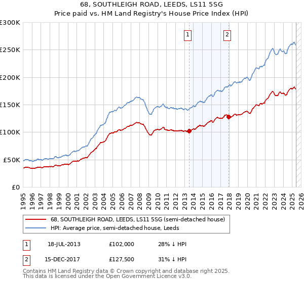 68, SOUTHLEIGH ROAD, LEEDS, LS11 5SG: Price paid vs HM Land Registry's House Price Index