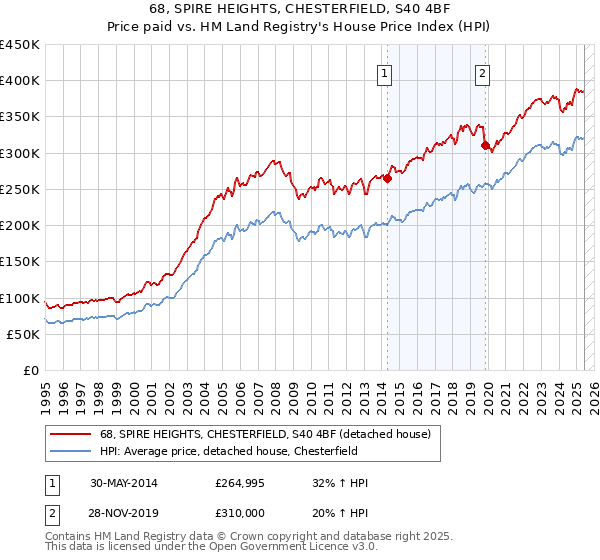 68, SPIRE HEIGHTS, CHESTERFIELD, S40 4BF: Price paid vs HM Land Registry's House Price Index