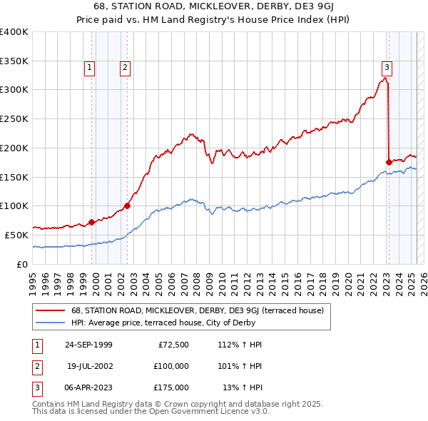 68, STATION ROAD, MICKLEOVER, DERBY, DE3 9GJ: Price paid vs HM Land Registry's House Price Index