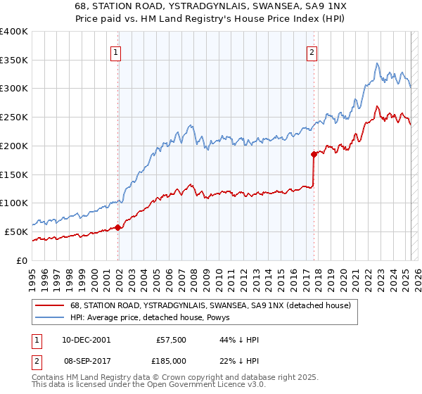 68, STATION ROAD, YSTRADGYNLAIS, SWANSEA, SA9 1NX: Price paid vs HM Land Registry's House Price Index