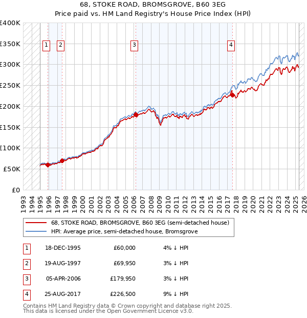 68, STOKE ROAD, BROMSGROVE, B60 3EG: Price paid vs HM Land Registry's House Price Index