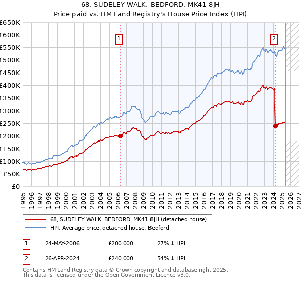 68, SUDELEY WALK, BEDFORD, MK41 8JH: Price paid vs HM Land Registry's House Price Index