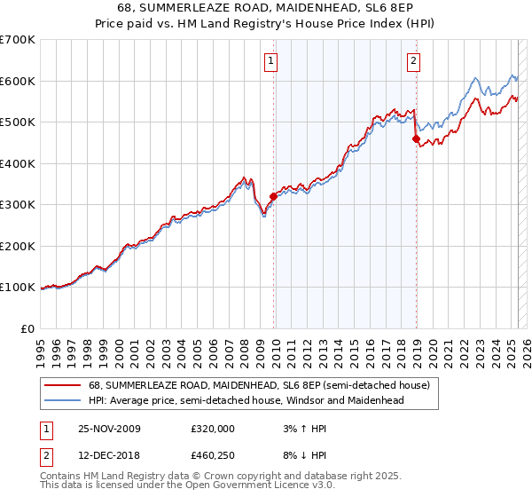 68, SUMMERLEAZE ROAD, MAIDENHEAD, SL6 8EP: Price paid vs HM Land Registry's House Price Index