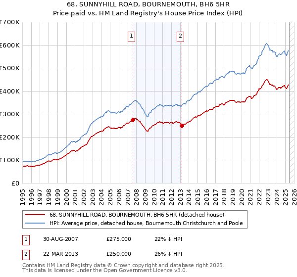 68, SUNNYHILL ROAD, BOURNEMOUTH, BH6 5HR: Price paid vs HM Land Registry's House Price Index