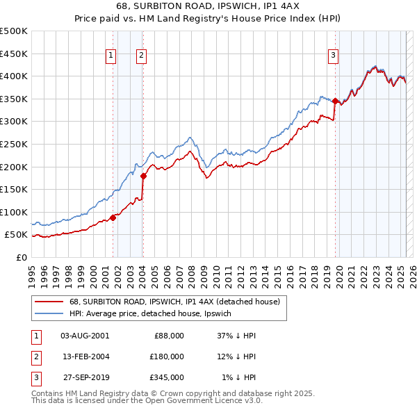 68, SURBITON ROAD, IPSWICH, IP1 4AX: Price paid vs HM Land Registry's House Price Index