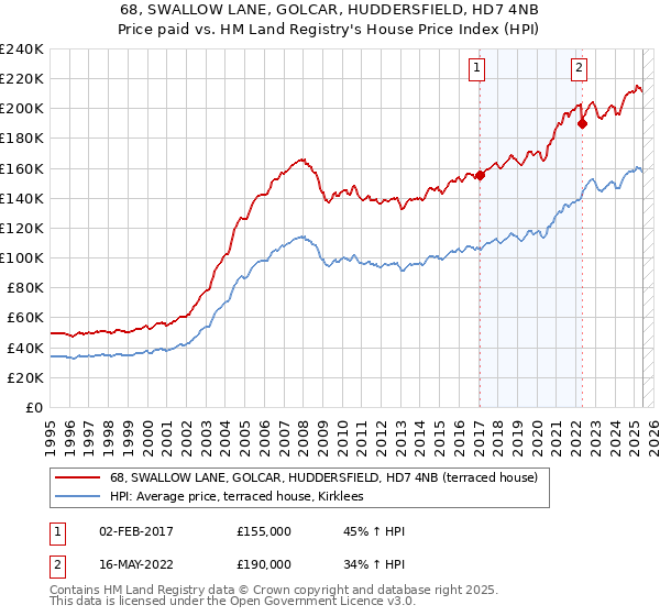 68, SWALLOW LANE, GOLCAR, HUDDERSFIELD, HD7 4NB: Price paid vs HM Land Registry's House Price Index